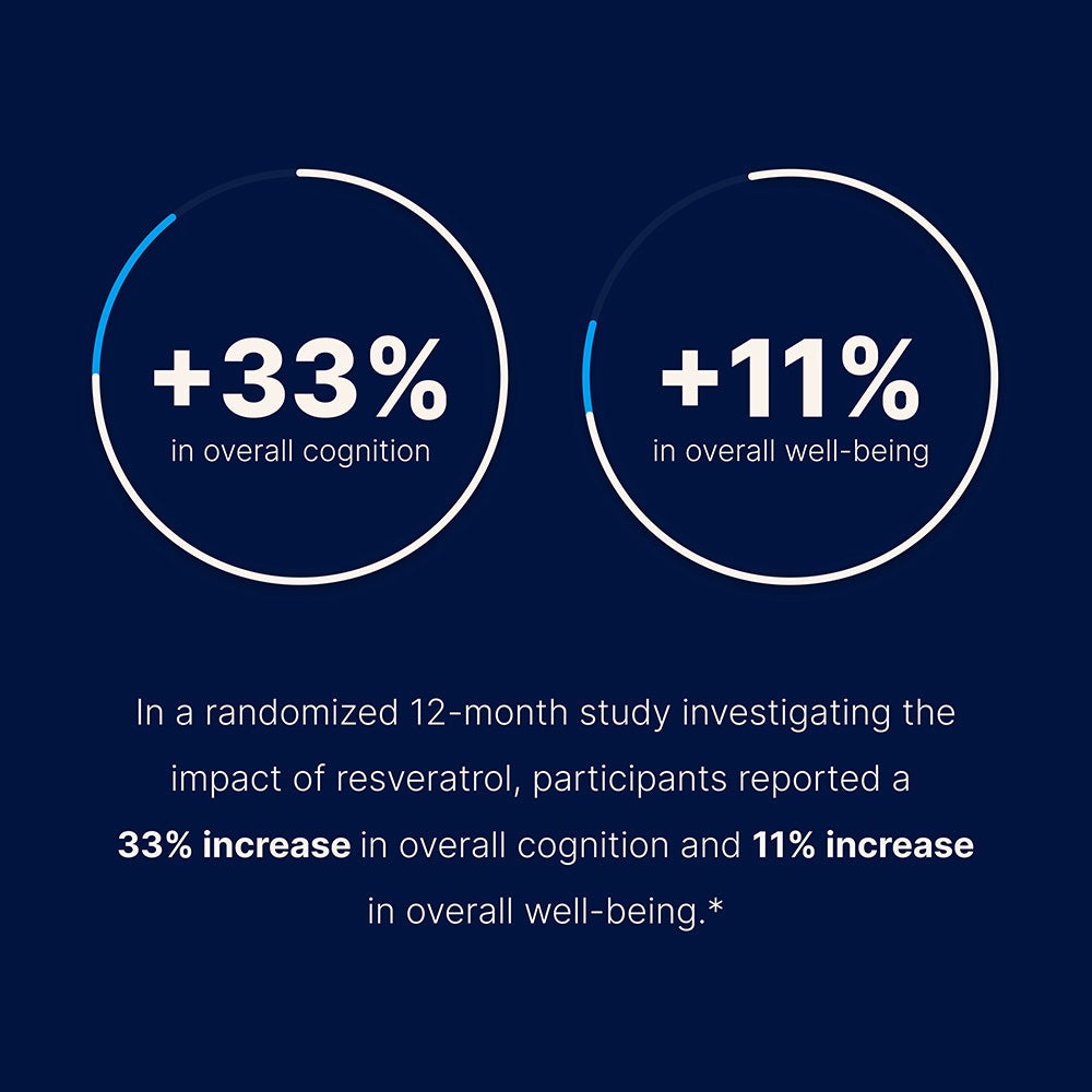 
                  
                    Study participants reported a 33% increase in overall cognition
                  
                