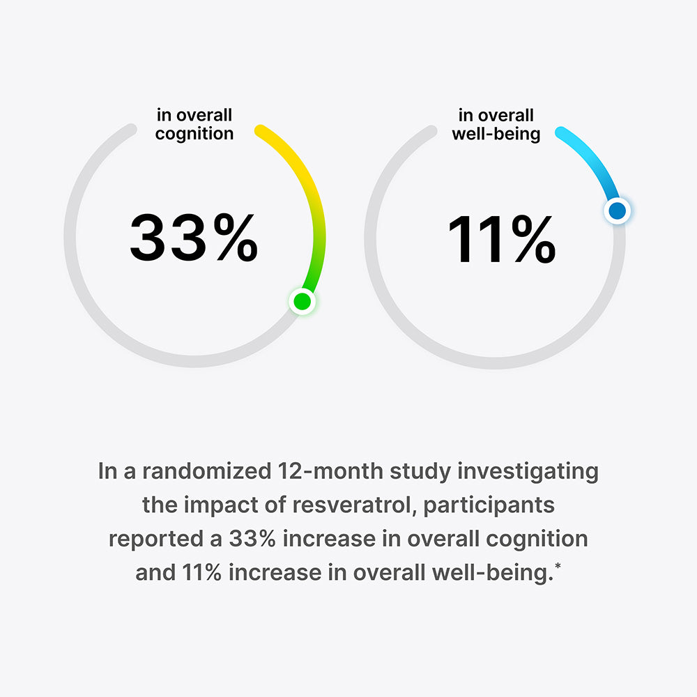 
                  
                    Study participants reported a 33% increase in overall cognition
                  
                